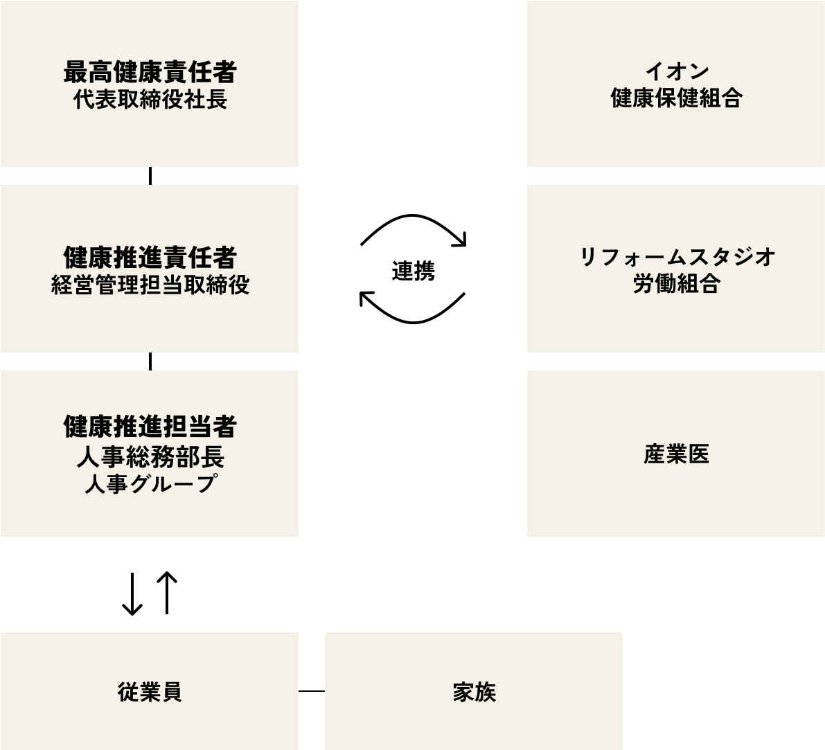 健康経営推進体制